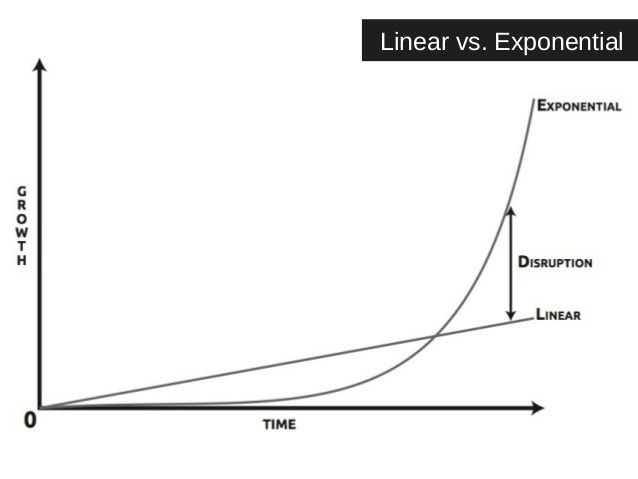 Linear vs. Exponential Growth
