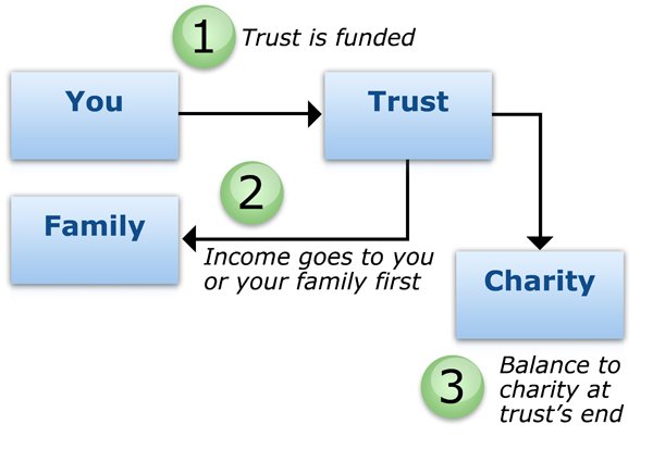 How A Charitable Remainder Trust Works Strategic Wealth Partners