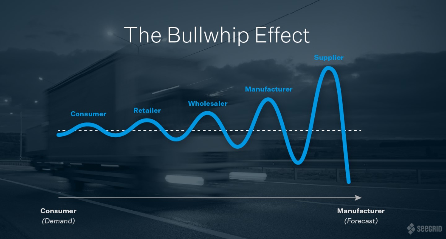 The Bullwhip Effect