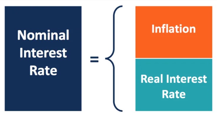 Interest Rates and Inflation