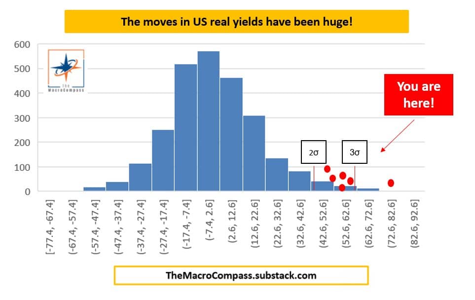 Real Yields